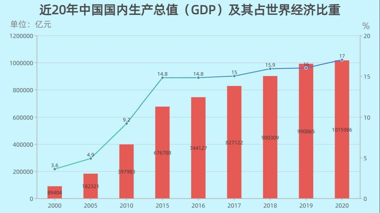 افزایش چشمگیر سهم چین در اقتصاد جهان طی 20 سال گذشتها