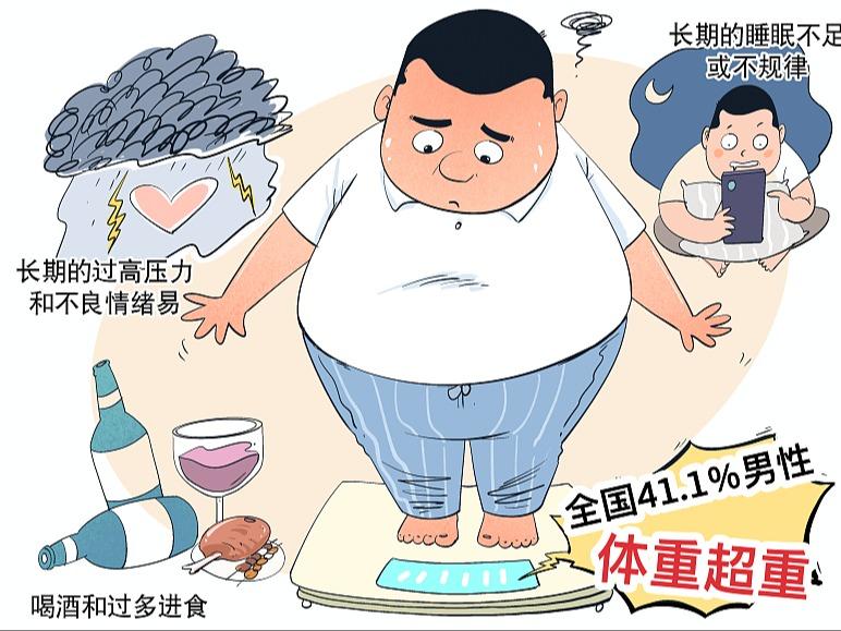 過体重か肥満の中国人男性　半数近くに