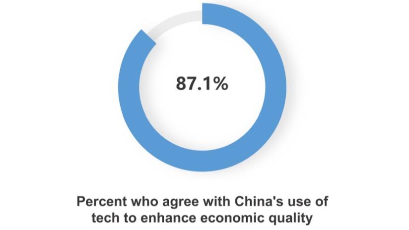 نظرسنجی CGTN: چین کیفیت اقتصادی خود را با نوآوری و مدرنیزاسیون چینی به پیش می‌بردا