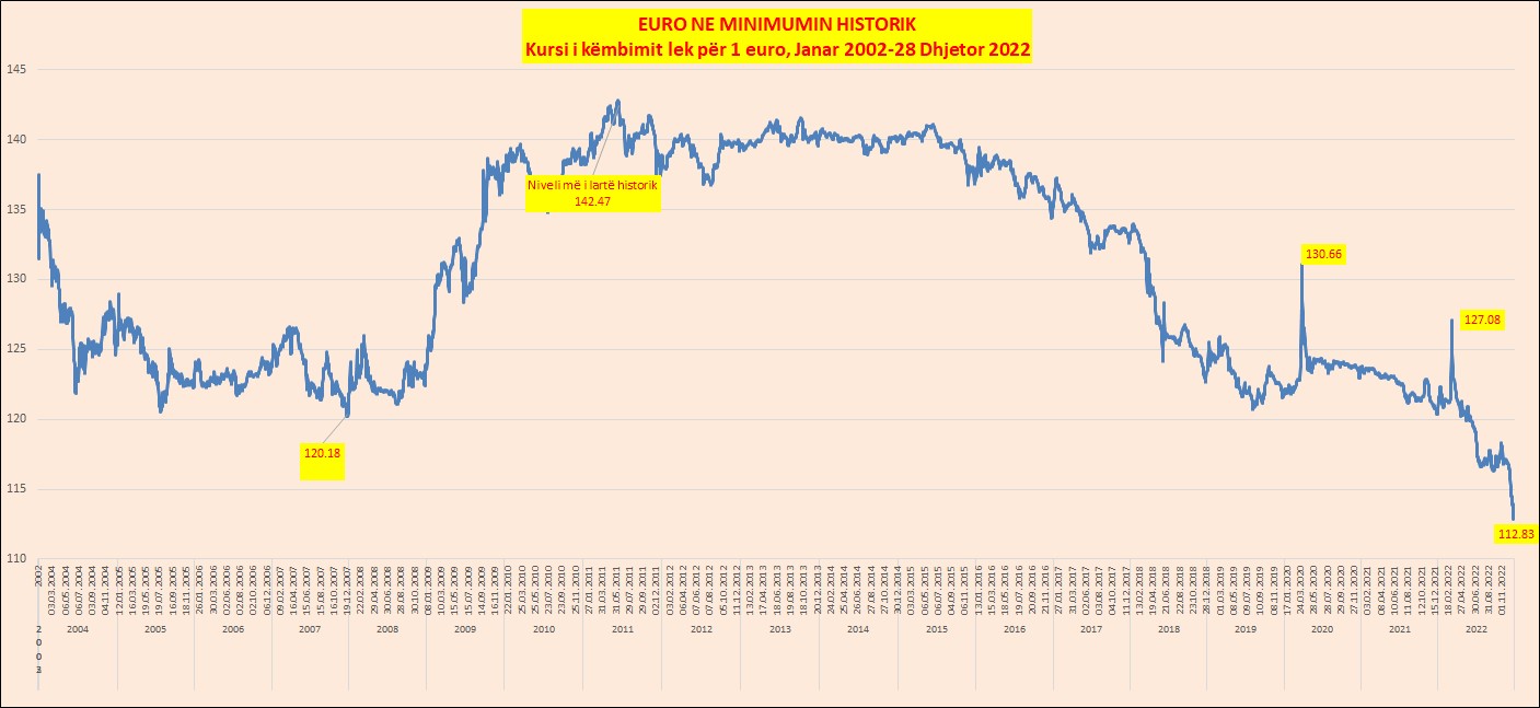 Minimumi historik i euros (Foto monitor.al)