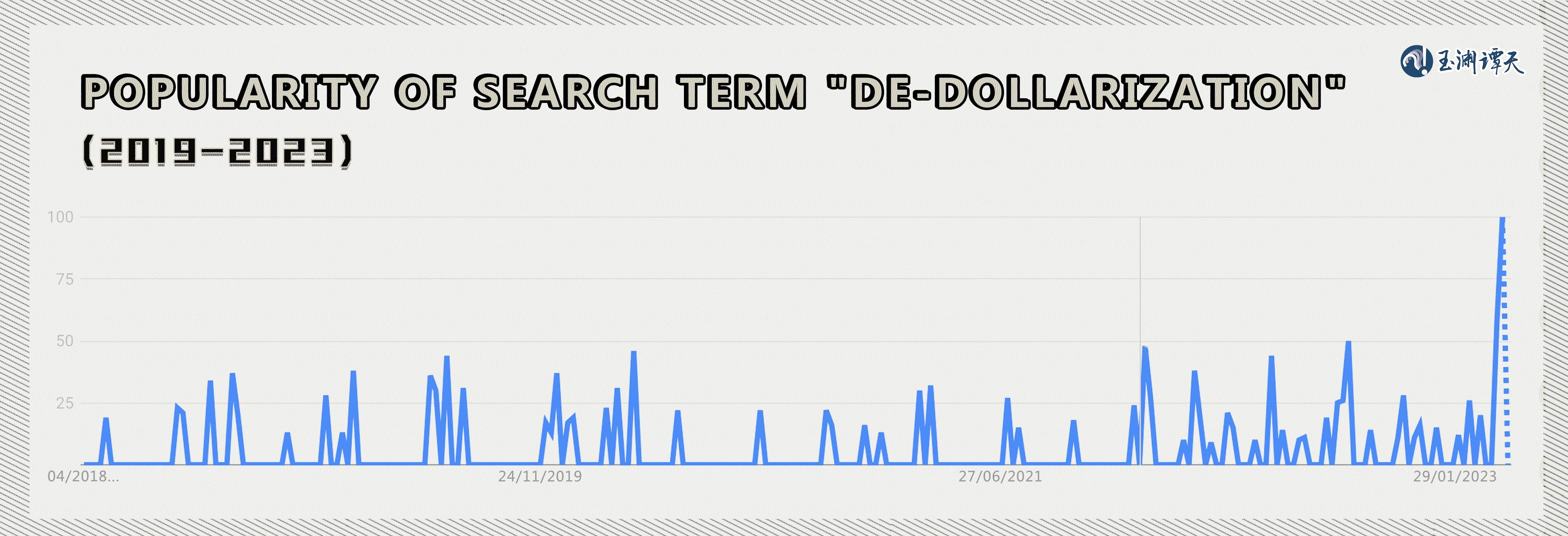 Picture: Popularity of search term "de-dollarization" (2019-2023)
