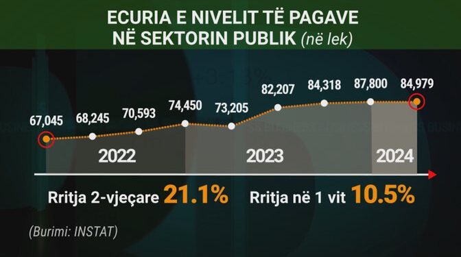 Niveli i pagave (Foto Java News)